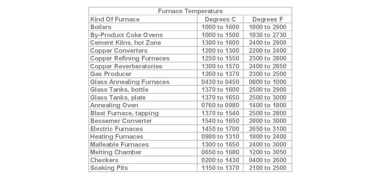 Temprature
