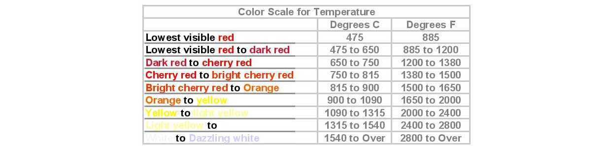 Temprature